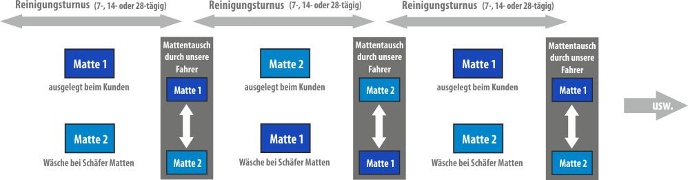 Mietmattenservice