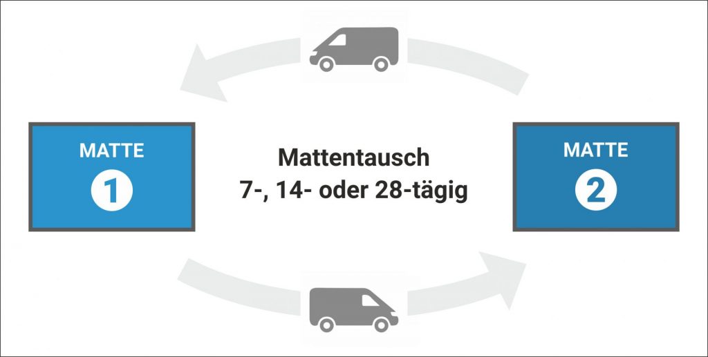 So funktioniert Mietmattenservice mit regelmäßiger Wäsche der Schmutzfangmatten