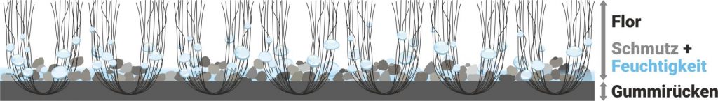 Schmutzfangmatte im Querschnitt mit etwas Schmutz und Feuchtigkeit