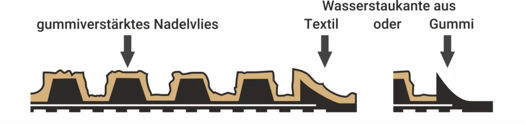 Darstellung der Kantenvarianten von Waterhog-Matten
