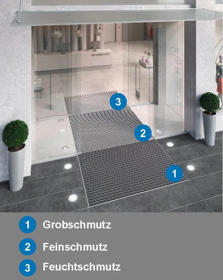 Zoneneinteilung bei Aluprofilmatten