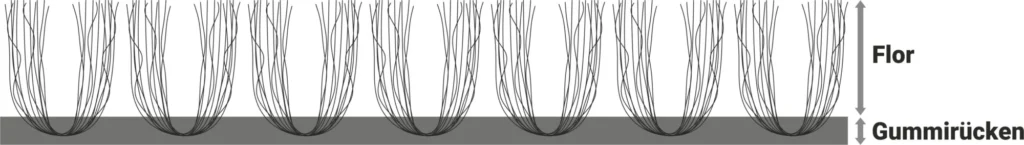 Querschnitt einer sauberen Schmutzfangmatte