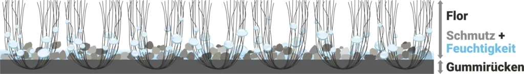Querschnitt einer leicht verschmutzten Schmutzfangmatte