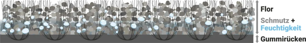 Querschnitt einer mit Schmutz und Feuchtigkeit gesättigten Schmutzfangmatte
